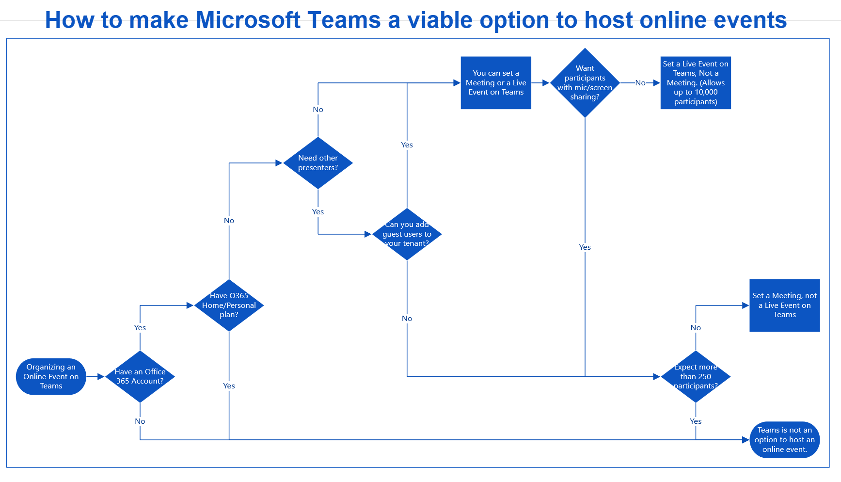 How to make Microsoft Teams a viable option to host online events